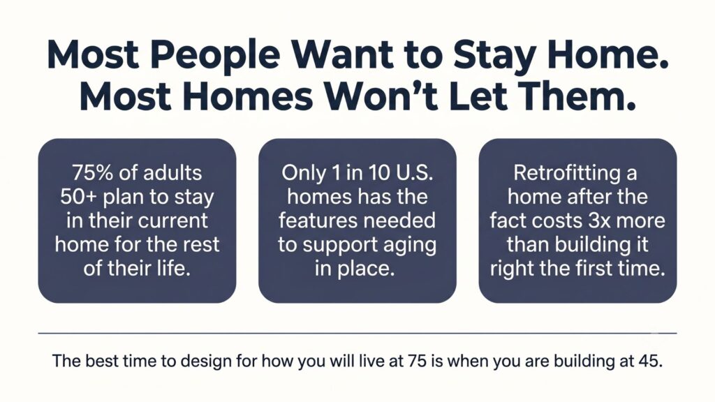 Infographic showing why designing your home for the long term matters for Maryland homeowners