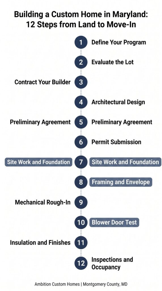 Infographic showing 12-step custom home building process timeline in Maryland from land to occupancy